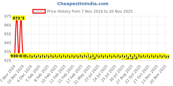moglix.com JBRIDERZ Bike 36 Led 120W Heavy Duty Cree Fog Lamp 2 Pcs Set With Switch For Lml Adreno Fx jbriderz Price History Graph from 7 Nov 2024 to 18 Nov 2025