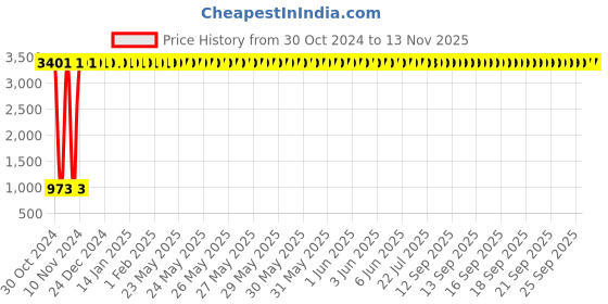 moglix.com JBRIDERZ Bike 36 Led 120W Heavy Duty Cree Fog Lamp 2 Pcs Set With Switch For Lml Energy Fx jbriderz Price History Graph from 30 Oct 2024 to 11 Nov 2025