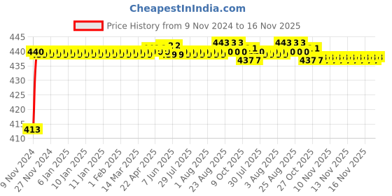 moglix.com JBRIDERZ Bike 36 Led 120W Heavy Duty Cree Fog Lamp 2 Pcs Set With Switch For Lml Select jbriderz Price History Graph from 9 Nov 2024 to 16 Nov 2025