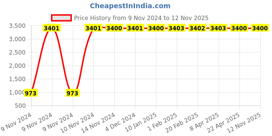 moglix.com JBRIDERZ Bike 36 Led 120W Heavy Duty Cree Fog Lamp 2 Pcs Set With Switch For Mahindra Duro jbriderz Price History Graph from 9 Nov 2024 to 12 Nov 2025