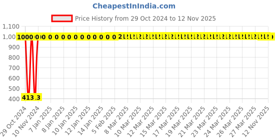 moglix.com JBRIDERZ Bike 36 Led 120W Heavy Duty Cree Fog Lamp 2 Pcs Set With Switch For Mahindra Stallio jbriderz Price History Graph from 29 Oct 2024 to 11 Nov 2025