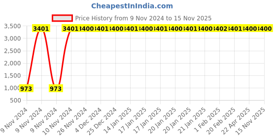 moglix.com JBRIDERZ Bike 36 Led 120W Heavy Duty Cree Fog Lamp 2 Pcs Set With Switch For Royal Enfield Bullet Std jbriderz Price History Graph from 9 Nov 2024 to 14 Nov 2025