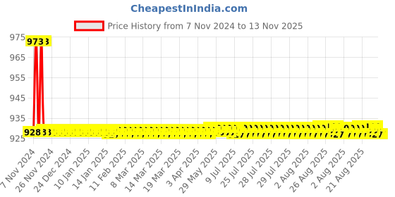 moglix.com JBRIDERZ Bike 36 Led 120W Heavy Duty Cree Fog Lamp 2 Pcs Set With Switch For Royal Enfield Machismo A350 jbriderz Price History Graph from 7 Nov 2024 to 13 Nov 2025