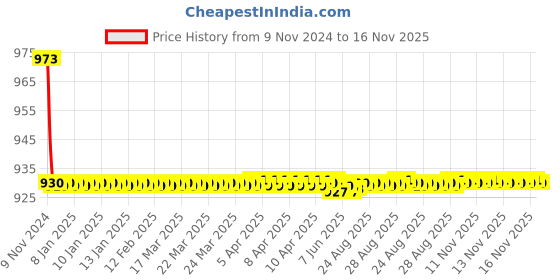 moglix.com JBRIDERZ Bike 36 Led 120W Heavy Duty Cree Fog Lamp 2 Pcs Set With Switch For Suzuki Sling Shot Plus jbriderz Price History Graph from 9 Nov 2024 to 16 Nov 2025