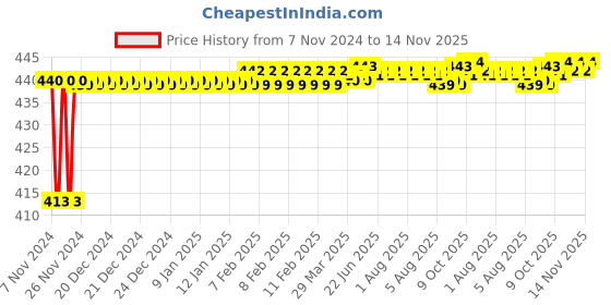 moglix.com JBRIDERZ Bike 36 Led 120W Heavy Duty Cree Fog Lamp 2 Pcs Set With Switch For Suzuki Slingshot Plus Seu jbriderz Price History Graph from 7 Nov 2024 to 13 Nov 2025
