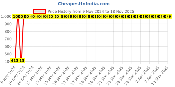 moglix.com JBRIDERZ Bike 36 Led 120W Heavy Duty Cree Fog Lamp 2 Pcs Set With Switch For Suzuki V-Strom 1000 jbriderz Price History Graph from 9 Nov 2024 to 17 Nov 2025