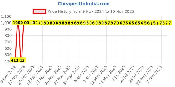 moglix.com JBRIDERZ Bike 36 Led 120W Heavy Duty Cree Fog Lamp 2 Pcs Set With Switch For Suzuki Zeus jbriderz Price History Graph from 9 Nov 2024 to 8 Nov 2025