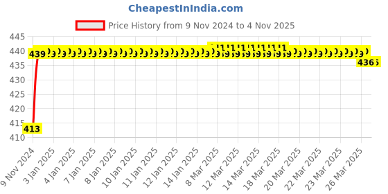 moglix.com JBRIDERZ Bike 36 Led 120W Heavy Duty Cree Fog Lamp 2 Pcs Set With Switch For Triumph Street Triple jbriderz Price History Graph from 9 Nov 2024 to 4 Nov 2025
