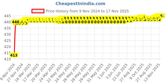 moglix.com JBRIDERZ Bike 36 Led 120W Heavy Duty Cree Fog Lamp 2 Pcs Set With Switch For Triumph Street Twin jbriderz Price History Graph from 9 Nov 2024 to 17 Nov 2025