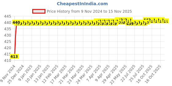 moglix.com JBRIDERZ Bike 36 Led 120W Heavy Duty Cree Fog Lamp 2 Pcs Set With Switch For Triumph Thruxton jbriderz Price History Graph from 9 Nov 2024 to 15 Nov 2025