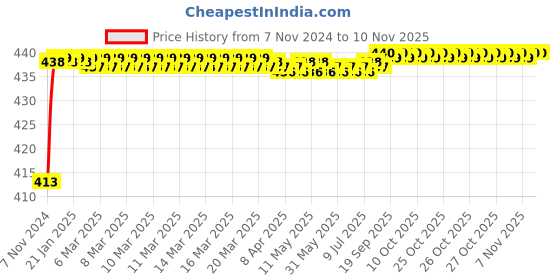 moglix.com JBRIDERZ Bike 36 Led 120W Heavy Duty Cree Fog Lamp 2 Pcs Set With Switch For Triumph Tiger 1200 Explorer Xc jbriderz Price History Graph from 7 Nov 2024 to 9 Nov 2025