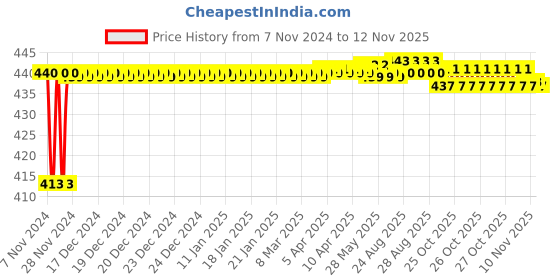 moglix.com JBRIDERZ Bike 36 Led 120W Heavy Duty Cree Fog Lamp 2 Pcs Set With Switch For Triumph Tiger 800 Xcx jbriderz Price History Graph from 7 Nov 2024 to 12 Nov 2025