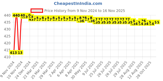 moglix.com JBRIDERZ Bike 36 Led 120W Heavy Duty Cree Fog Lamp 2 Pcs Set With Switch For Triumph Tiger 800 Xrx jbriderz Price History Graph from 9 Nov 2024 to 16 Nov 2025