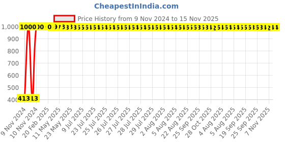 moglix.com JBRIDERZ Bike 36 Led 120W Heavy Duty Cree Fog Lamp 2 Pcs Set With Switch For Triumph Tiger Explorer Xc jbriderz Price History Graph from 9 Nov 2024 to 15 Nov 2025