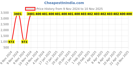 moglix.com JBRIDERZ Bike 36 Led 120W Heavy Duty Cree Fog Lamp 2 Pcs Set With Switch For Tvs Apache Rtr jbriderz Price History Graph from 9 Nov 2024 to 10 Nov 2025