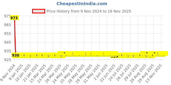 moglix.com JBRIDERZ Bike 36 Led 120W Heavy Duty Cree Fog Lamp 2 Pcs Set With Switch For Tvs Ds 125 jbriderz Price History Graph from 9 Nov 2024 to 15 Nov 2025