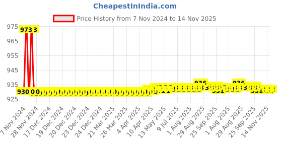 moglix.com JBRIDERZ Bike 36 Led 120W Heavy Duty Cree Fog Lamp 2 Pcs Set With Switch For Tvs Flame Sr 1252 jbriderz Price History Graph from 7 Nov 2024 to 13 Nov 2025