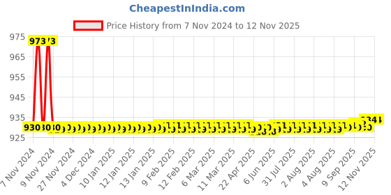 moglix.com JBRIDERZ Bike 36 Led 120W Heavy Duty Cree Fog Lamp 2 Pcs Set With Switch For Tvs Jupiter Zx jbriderz Price History Graph from 7 Nov 2024 to 12 Nov 2025