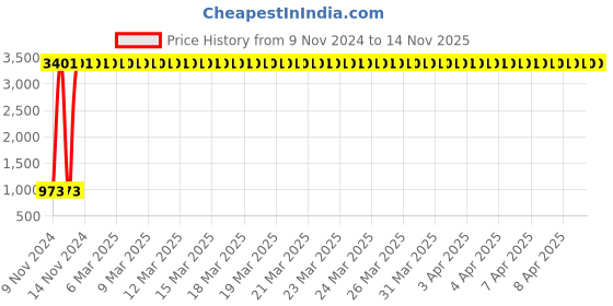 moglix.com JBRIDERZ Bike 36 Led 120W Heavy Duty Cree Fog Lamp 2 Pcs Set With Switch For Tvs Pheonix jbriderz Price History Graph from 9 Nov 2024 to 14 Nov 2025