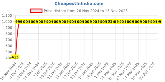 moglix.com JBRIDERZ Bike 36 Led 120W Heavy Duty Cree Fog Lamp 2 Pcs Set With Switch For Tvs Scooty Streak jbriderz Price History Graph from 26 Nov 2024 to 15 Nov 2025