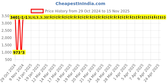 moglix.com JBRIDERZ Bike 36 Led 120W Heavy Duty Cree Fog Lamp 2 Pcs Set With Switch For Tvs Spectra jbriderz Price History Graph from 29 Oct 2024 to 15 Nov 2025