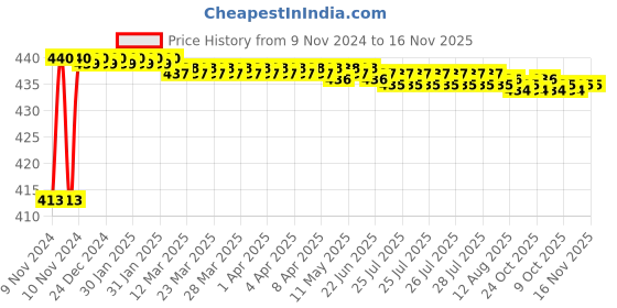 moglix.com JBRIDERZ Bike 36 Led 120W Heavy Duty Cree Fog Lamp 2 Pcs Set With Switch For Tvs Sport jbriderz Price History Graph from 9 Nov 2024 to 16 Nov 2025