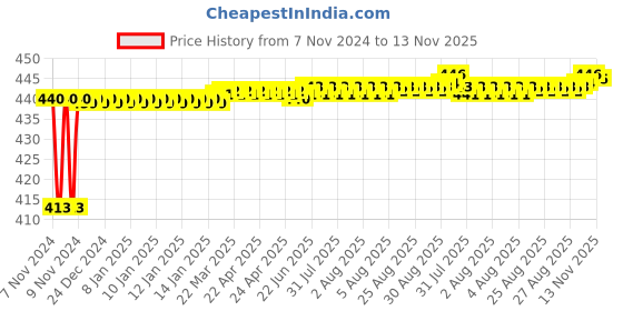 moglix.com JBRIDERZ Bike 36 Led 120W Heavy Duty Cree Fog Lamp 2 Pcs Set With Switch For Tvs Star Sport jbriderz Price History Graph from 7 Nov 2024 to 12 Nov 2025