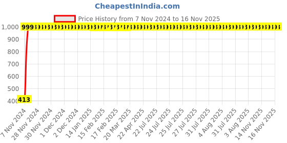 moglix.com JBRIDERZ Bike 36 Led 120W Heavy Duty Cree Fog Lamp 2 Pcs Set With Switch For Tvs Victor jbriderz Price History Graph from 7 Nov 2024 to 16 Nov 2025