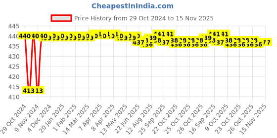 moglix.com JBRIDERZ Bike 36 Led 120W Heavy Duty Cree Fog Lamp 2 Pcs Set With Switch For Tvs Victor Glx jbriderz Price History Graph from 29 Oct 2024 to 14 Nov 2025