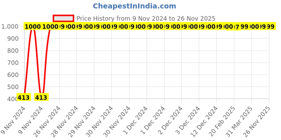 moglix.com JBRIDERZ Bike 36 Led 120W Heavy Duty Cree Fog Lamp 2 Pcs Set With Switch For Tvs Wego jbriderz Price History Graph from 9 Nov 2024 to 26 Nov 2025