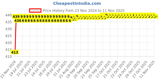 moglix.com JBRIDERZ Bike 36 Led 120W Heavy Duty Cree Fog Lamp 2 Pcs Set With Switch For Tvs Xl Super jbriderz Price History Graph from 23 Nov 2024 to 7 Nov 2025