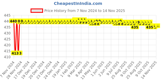 moglix.com JBRIDERZ Bike 36 Led 120W Heavy Duty Cree Fog Lamp 2 Pcs Set With Switch For Vespa Vespa jbriderz Price History Graph from 7 Nov 2024 to 13 Nov 2025