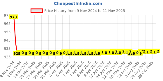 moglix.com JBRIDERZ Bike 36 Led 120W Heavy Duty Cree Fog Lamp 2 Pcs Set With Switch For Yamaha Alba1 06 jbriderz Price History Graph from 9 Nov 2024 to 11 Nov 2025