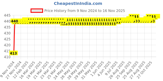 moglix.com JBRIDERZ Bike 36 Led 120W Heavy Duty Cree Fog Lamp 2 Pcs Set With Switch For Yamaha Enticer jbriderz Price History Graph from 9 Nov 2024 to 16 Nov 2025