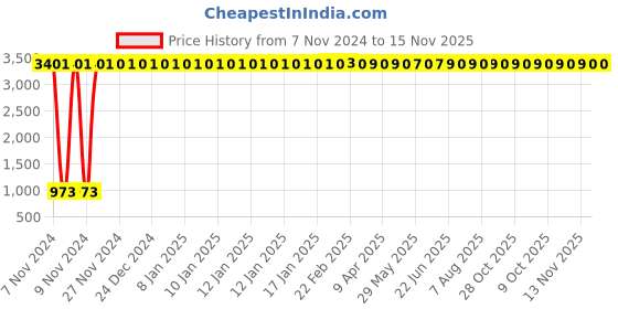 moglix.com JBRIDERZ Bike 36 Led 120W Heavy Duty Cree Fog Lamp 2 Pcs Set With Switch For Yamaha Gladiator Std jbriderz Price History Graph from 7 Nov 2024 to 14 Nov 2025