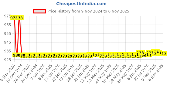 moglix.com JBRIDERZ Bike 36 Led 120W Heavy Duty Cree Fog Lamp 2 Pcs Set With Switch For Yamaha Rajdoot Std jbriderz Price History Graph from 9 Nov 2024 to 6 Nov 2025