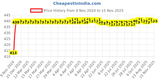 moglix.com JBRIDERZ Bike 36 Led 120W Heavy Duty Cree Fog Lamp 2 Pcs Set With Switch For Yamaha Ray Z jbriderz Price History Graph from 9 Nov 2024 to 14 Nov 2025