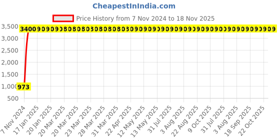 moglix.com JBRIDERZ Bike 36 Led 120W Heavy Duty Cree Fog Lamp 2 Pcs Set With Switch For Yamaha Rzx 135 jbriderz Price History Graph from 7 Nov 2024 to 18 Nov 2025
