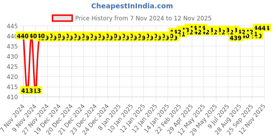 moglix.com JBRIDERZ Bike 36 Led 120W Heavy Duty Cree Fog Lamp 2 Pcs Set With Switch For Yamaha Saluto jbriderz Price History Graph from 7 Nov 2024 to 11 Nov 2025