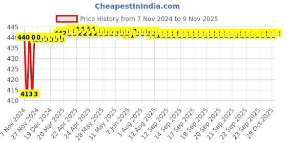 moglix.com JBRIDERZ Bike 36 Led 120W Heavy Duty Cree Fog Lamp 2 Pcs Set With Switch For Yamaha Saluto 125 jbriderz Price History Graph from 7 Nov 2024 to 9 Nov 2025