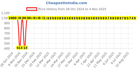 moglix.com JBRIDERZ Bike 36 Led 120W Heavy Duty Cree Fog Lamp 2 Pcs Set With Switch For Yamaha Sz-R jbriderz Price History Graph from 28 Oct 2024 to 4 Nov 2025