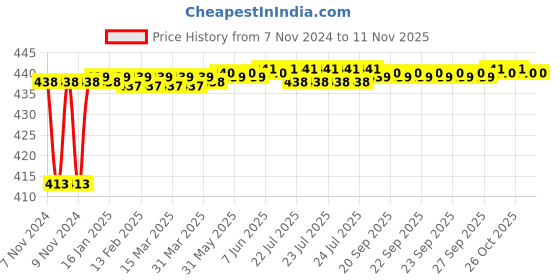 moglix.com JBRIDERZ Bike 36 Led 120W Heavy Duty Cree Fog Lamp 2 Pcs Set With Switch For Yamaha Sz Rr Ver 2.0 jbriderz Price History Graph from 7 Nov 2024 to 10 Nov 2025