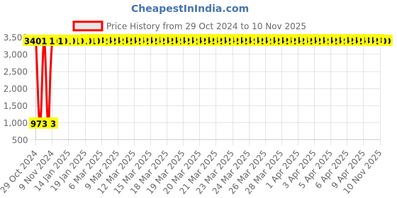 moglix.com JBRIDERZ Bike 36 Led 120W Heavy Duty Cree Fog Lamp 2 Pcs Set With Switch For Yamaha Szr jbriderz Price History Graph from 29 Oct 2024 to 9 Nov 2025