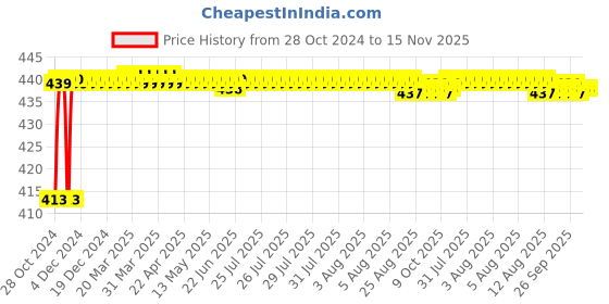 moglix.com JBRIDERZ Bike 36 Led 120W Heavy Duty Cree Fog Lamp 2 Pcs Set With Switch For Yamaha Vmax jbriderz Price History Graph from 28 Oct 2024 to 15 Nov 2025
