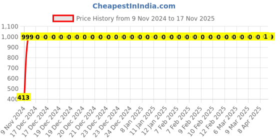 moglix.com JBRIDERZ Bike 36 Led 120W Heavy Duty Cree Fog Lamp 2 Pcs Set With Switch For Yamaha Ybr 110 jbriderz Price History Graph from 9 Nov 2024 to 16 Nov 2025