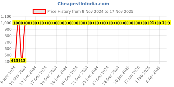 moglix.com JBRIDERZ Bike 36 Led 120W Heavy Duty Cree Fog Lamp 2 Pcs Set With Switch For Yamaha Ybx 125 jbriderz Price History Graph from 9 Nov 2024 to 16 Nov 2025