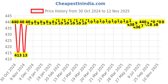 moglix.com JBRIDERZ Bike 36 Led 120W Heavy Duty Cree Fog Lamp 2 Pcs Set With Switch For Yamaha Yzf R1 jbriderz Price History Graph from 30 Oct 2024 to 10 Nov 2025