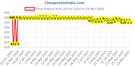 moglix.com JBRIDERZ Bike 36 Led 120W Heavy Duty Cree Fog Lamp 2 Pcs Set With Switch For Yamaha Yzf R15 Ver 2.0 jbriderz Price History Graph from 29 Oct 2024 to 14 Nov 2025