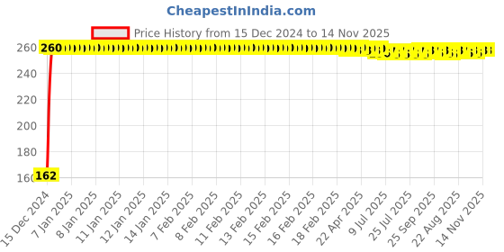 moglix.com JBRIDERZ Bike 9 Led 27W Round Fog Light For Bajaj Avenger 220 Dts-I jbriderz Price History Graph from 15 Dec 2024 to 13 Nov 2025