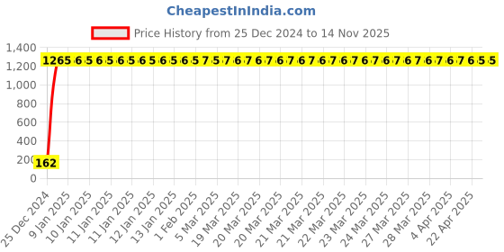 moglix.com JBRIDERZ Bike 9 Led 27W Round Fog Light For Bajaj Avenger 220 Dtsi jbriderz Price History Graph from 25 Dec 2024 to 13 Nov 2025